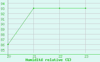 Courbe de l'humidit relative pour Potes / Torre del Infantado (Esp)