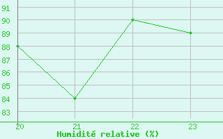 Courbe de l'humidit relative pour Kernascleden (56)