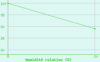 Courbe de l'humidit relative pour Pointe Saint-Mathieu (29)