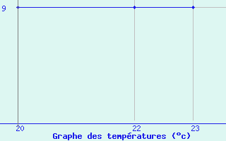 Courbe de tempratures pour le bateau C6PT7