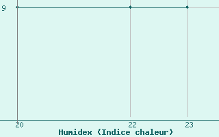 Courbe de l'humidex pour le bateau C6PT7