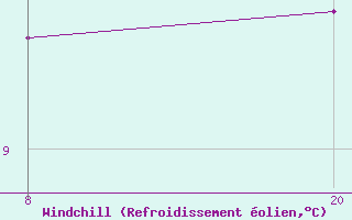 Courbe du refroidissement olien pour Pointe Saint-Mathieu (29)