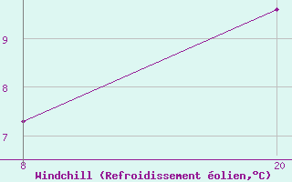 Courbe du refroidissement olien pour Pointe Saint-Mathieu (29)