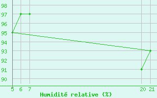 Courbe de l'humidit relative pour La Chapelle-Montreuil (86)
