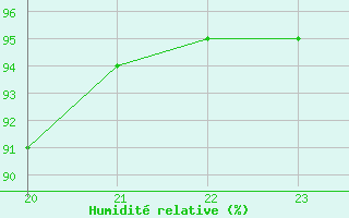 Courbe de l'humidit relative pour La Baeza (Esp)