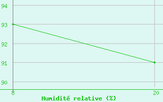 Courbe de l'humidit relative pour Pointe Saint-Mathieu (29)