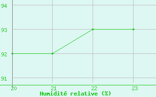 Courbe de l'humidit relative pour Geilenkirchen