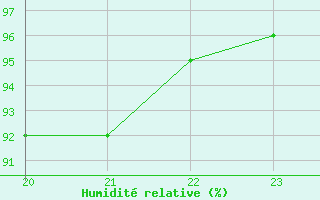 Courbe de l'humidit relative pour Saffr (44)