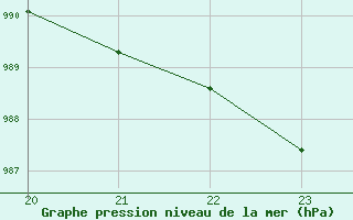 Courbe de la pression atmosphrique pour Bures-sur-Yvette (91)