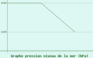 Courbe de la pression atmosphrique pour Altenstadt