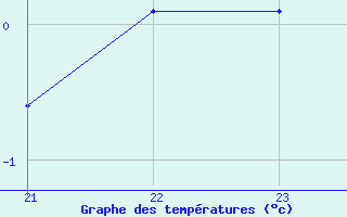 Courbe de tempratures pour Svinoy Fyr