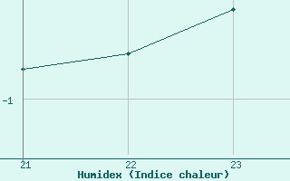 Courbe de l'humidex pour Trets (13)