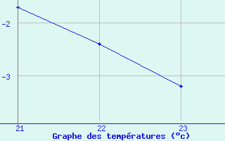 Courbe de tempratures pour Saint-Vran (05)