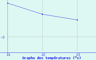 Courbe de tempratures pour Bordes de Seturia (And)