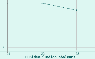 Courbe de l'humidex pour Hohe Wand / Hochkogelhaus