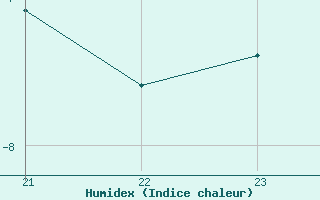 Courbe de l'humidex pour Brand