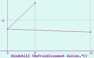 Courbe du refroidissement olien pour Roldalsfjellet