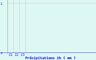 Diagramme des prcipitations pour Arcalis (And)