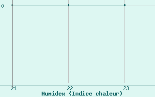 Courbe de l'humidex pour Turretot (76)