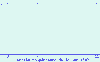 Courbe de temprature de la mer  pour le bateau WSNU