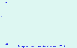 Courbe de tempratures pour Chapaevo