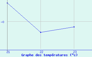 Courbe de tempratures pour Roncesvalles