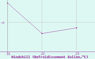 Courbe du refroidissement olien pour Roncesvalles