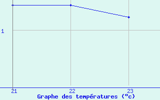 Courbe de tempratures pour Salines (And)