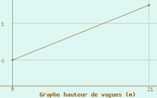 Courbe de la hauteur des vagues pour le bateau 9HJB9