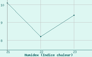 Courbe de l'humidex pour Charlwood