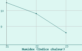 Courbe de l'humidex pour Villefontaine (38)