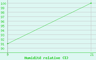 Courbe de l'humidit relative pour Hassakah