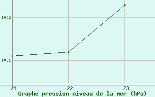 Courbe de la pression atmosphrique pour Grimentz (Sw)