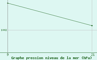 Courbe de la pression atmosphrique pour Manston (UK)