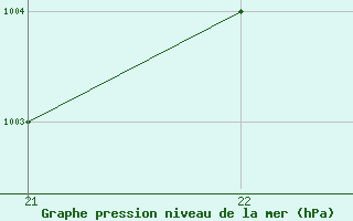 Courbe de la pression atmosphrique pour le bateau C6TQ6