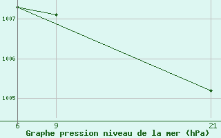 Courbe de la pression atmosphrique pour Tripoli