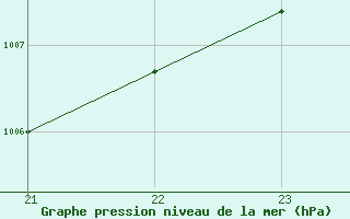 Courbe de la pression atmosphrique pour Saint-Vran (05)