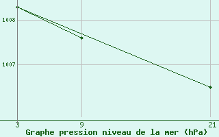 Courbe de la pression atmosphrique pour Cumikan