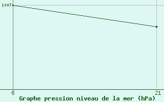 Courbe de la pression atmosphrique pour Hama