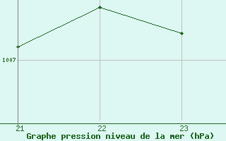 Courbe de la pression atmosphrique pour Corny-sur-Moselle (57)