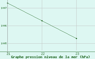 Courbe de la pression atmosphrique pour Boulaide (Lux)