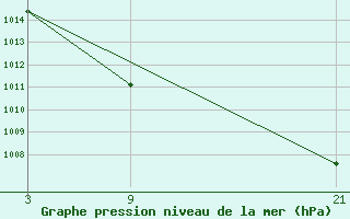 Courbe de la pression atmosphrique pour Caizares