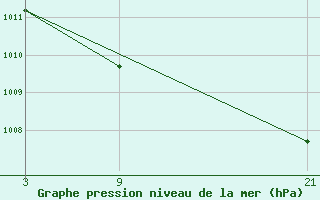 Courbe de la pression atmosphrique pour Abla