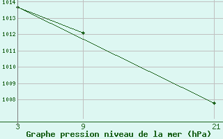 Courbe de la pression atmosphrique pour Chinchilla