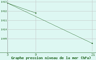 Courbe de la pression atmosphrique pour Vitigudino