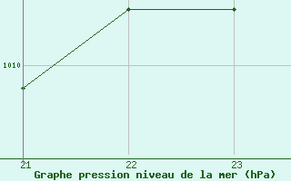 Courbe de la pression atmosphrique pour Brignoles-Est (83)
