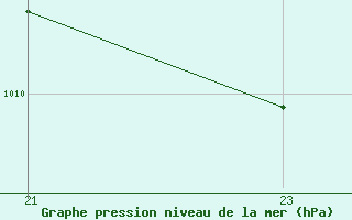 Courbe de la pression atmosphrique pour Douzens (11)