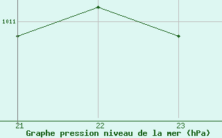 Courbe de la pression atmosphrique pour Sausseuzemare-en-Caux (76)