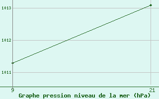 Courbe de la pression atmosphrique pour Abla