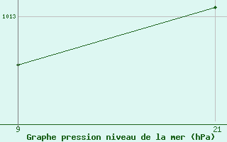 Courbe de la pression atmosphrique pour Abla